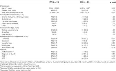 Rescue Everolimus Post Lung Transplantation is Not Associated With an Increased Incidence of CLAD or CLAD-Related Mortality